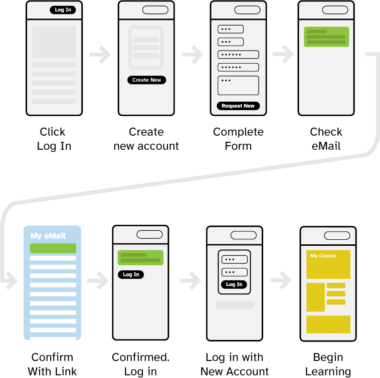 A flow chart on how to create an account in the Learning Engine