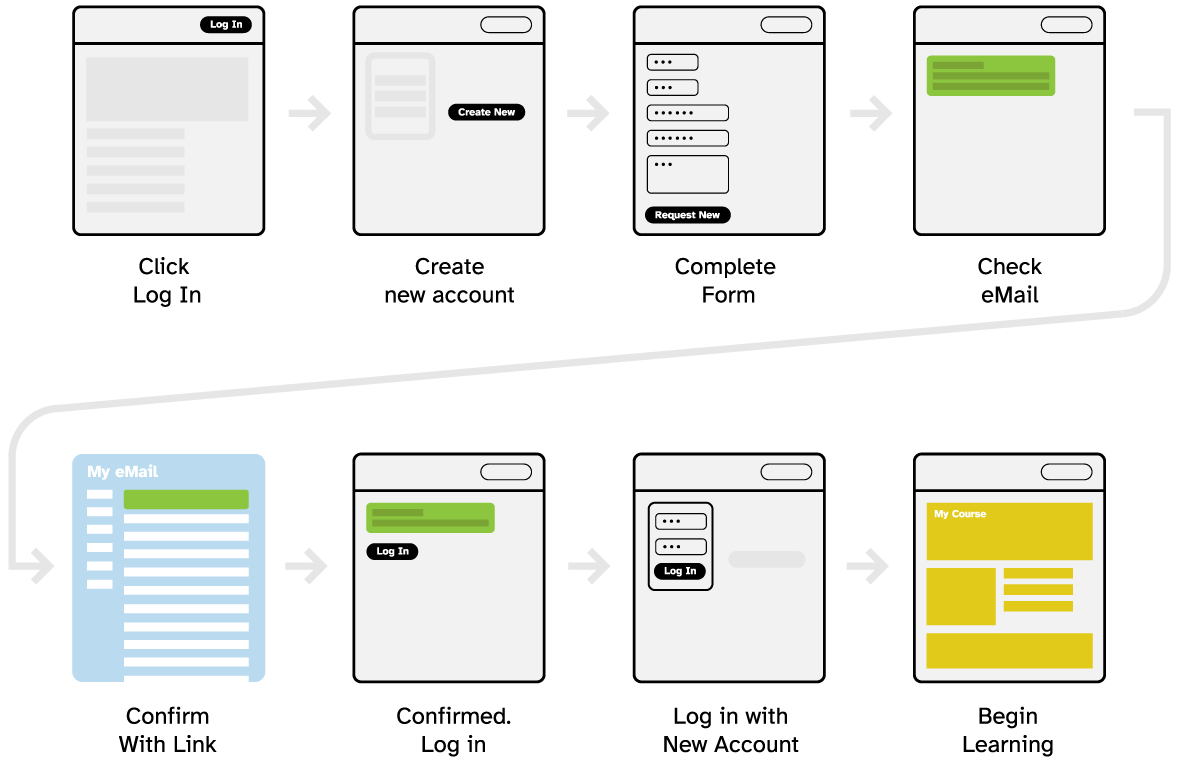 A flow chart on how to create an account in the Learning Engine