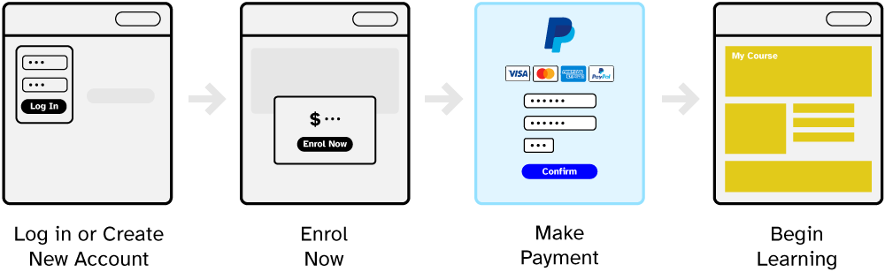 PayPal enrolment steps.